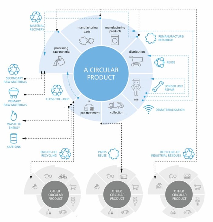 Circular business models for the solar industry - CIRCUSOL